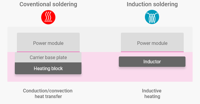 Conventional vs. Induction Soldering