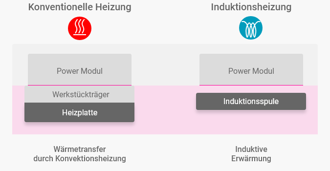 Konventionelle vs. Induktionsheizung