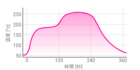 無鉛溶接の典型的なプロフィール