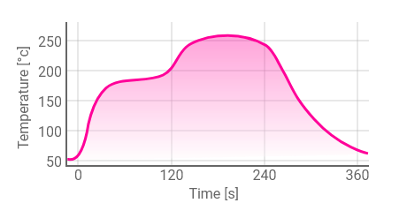 Loetprofil Soldering profile