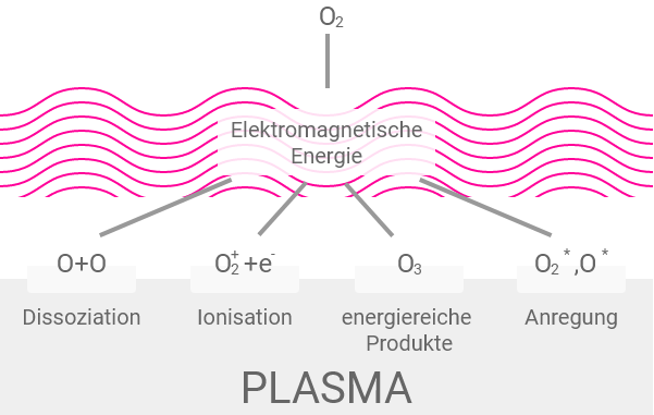 Das Prinzip des Niederdruck-Plasmas