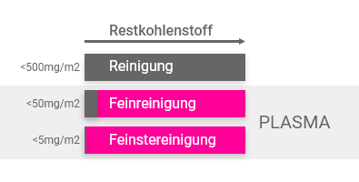 Reinigungsverfahren