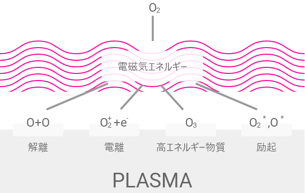 真空プラズマの原理