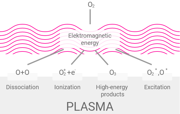 low pressure plasma principle