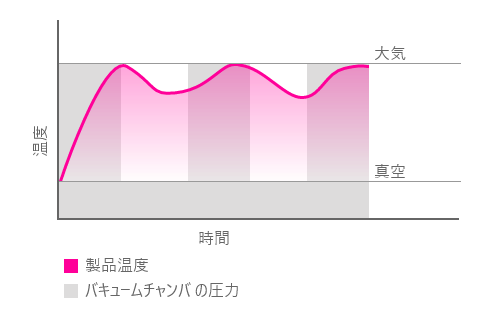 真空コンベクション操作のダイアグラム