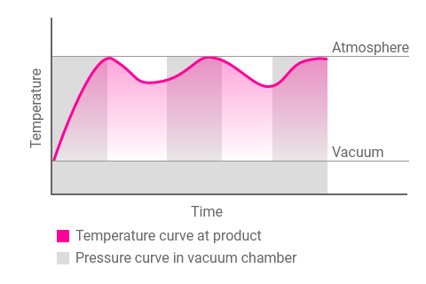 Diagram for combined vacuum circulating air operation