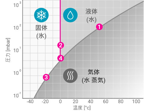 水の状態図 水の状態図